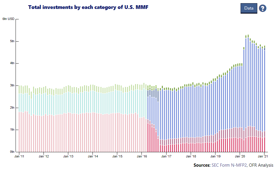 Total Investment By Each Category Of US MMF