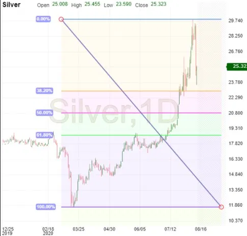 Silver Daily Chart