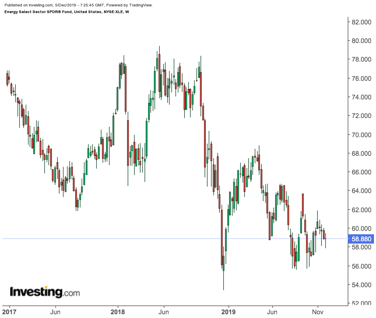 Xle Stock Price Chart