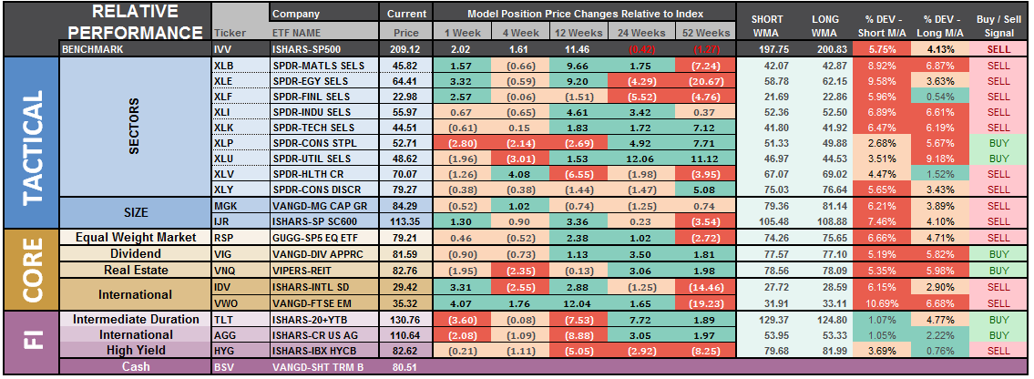 SARM Relative Performance