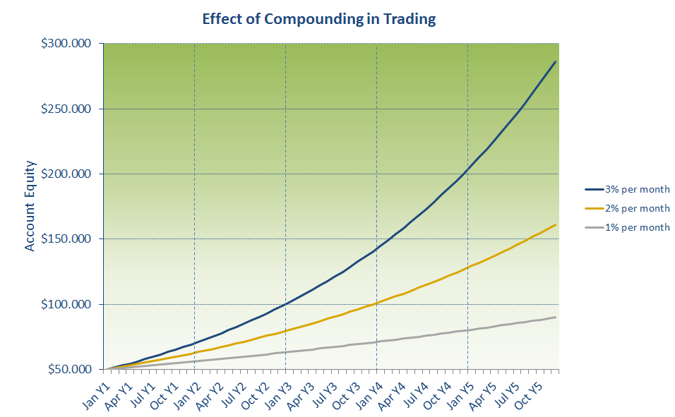 Effect of compounding in trading