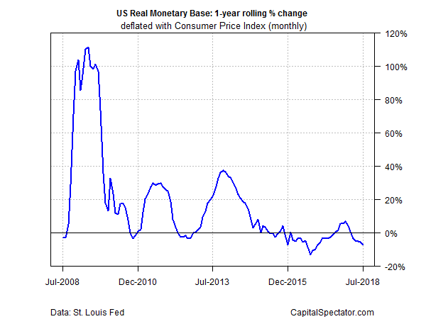 US Real Monetery Base 1  Year Rolling % Change