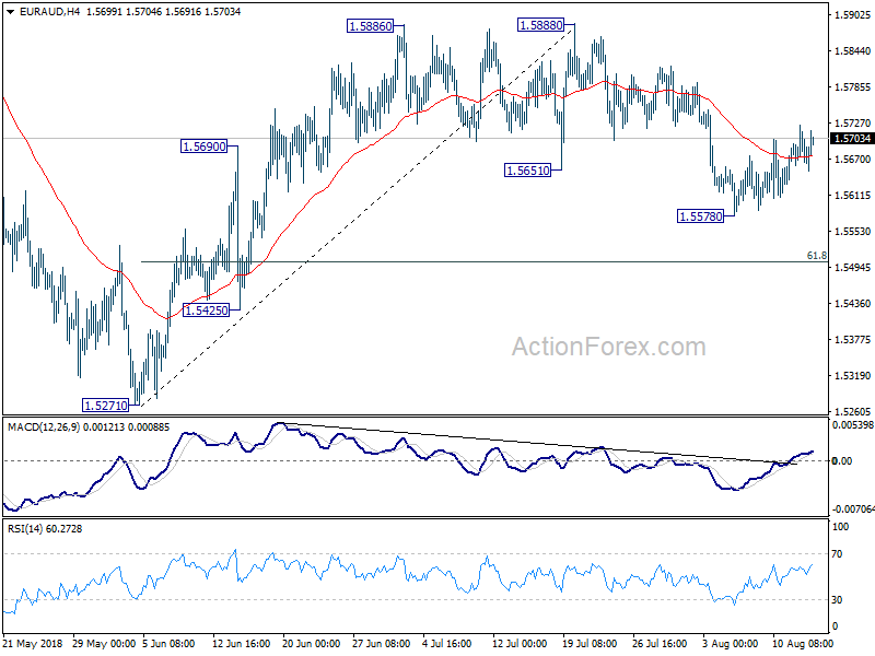 EUR/AUD 4 Hour Chart