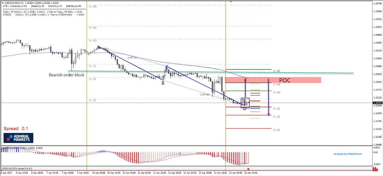 USD/CAD 1 Hour Chart