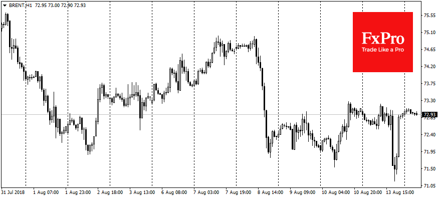 Brent Crude H1 Chart