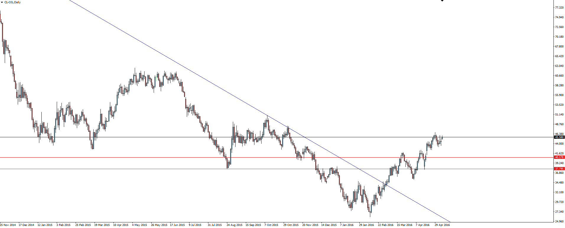 Crude Oil Daily Chart