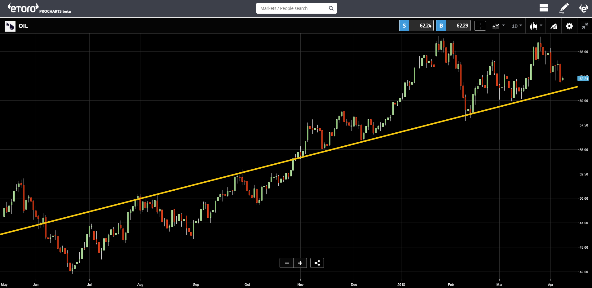 Oil D1 Chart