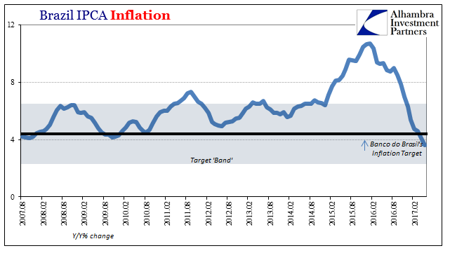 Brazil IPCA Inflation Chart