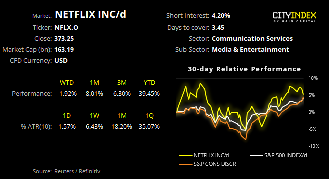 Netflix INC Daily 