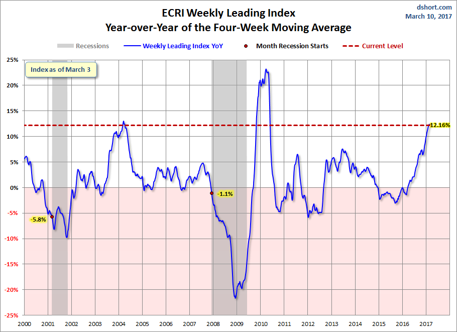 The ECRI Indicator Year-over-Year