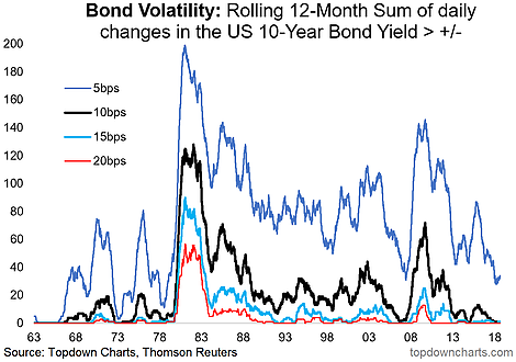 Bond Volatility