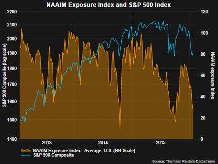 Stock Exposure Vs. S&P 500