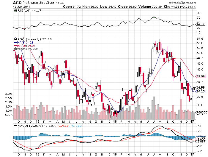 ACQ Weekly Chart