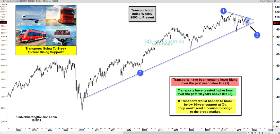 Weekly Dow Jones Transportation Index