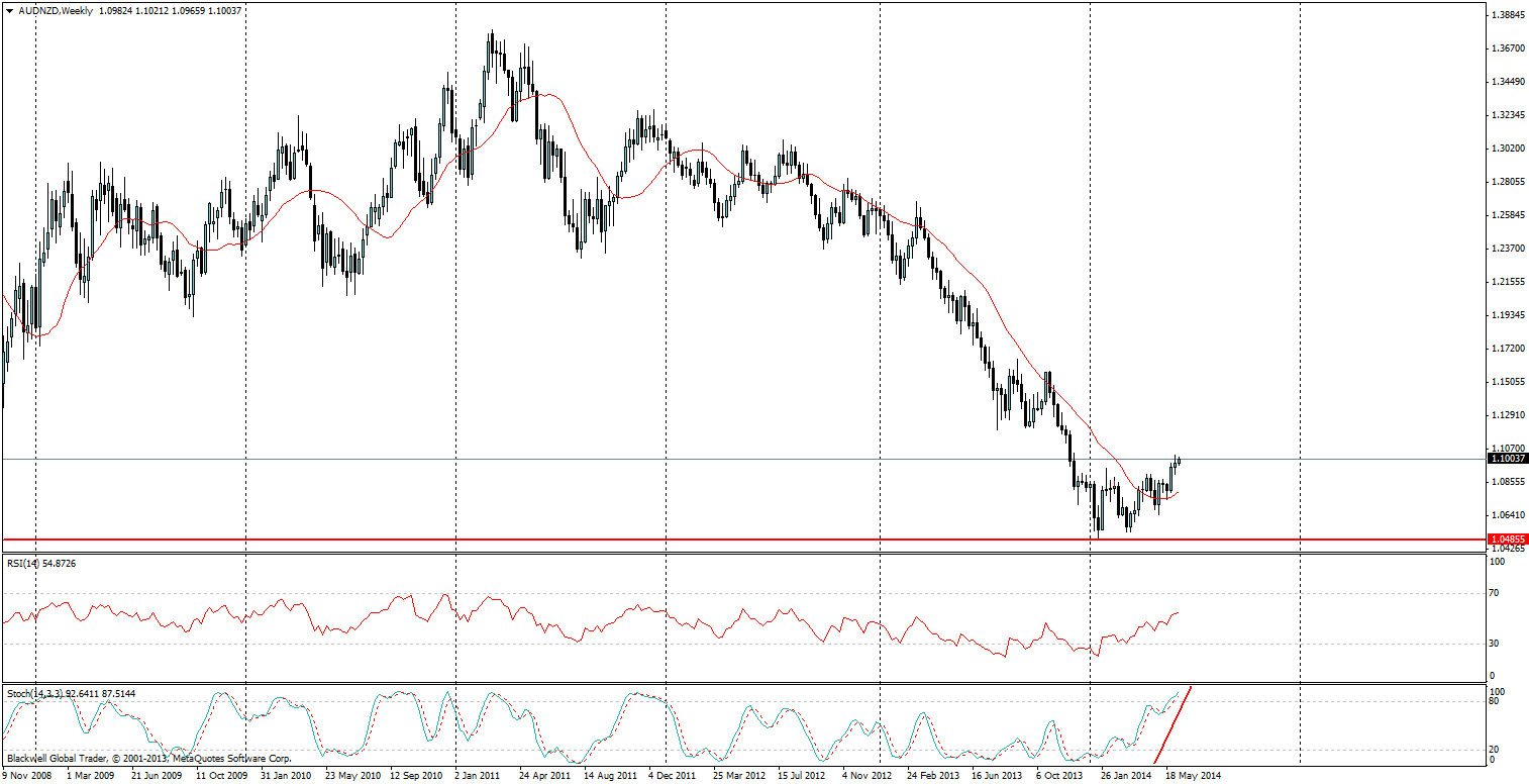 AUD/NZD Weekly