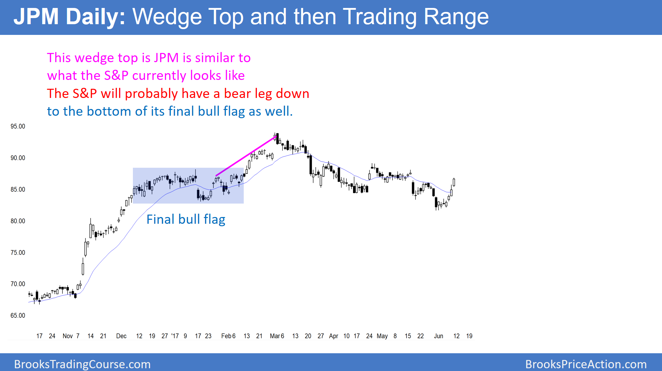 JPM Daily Chart