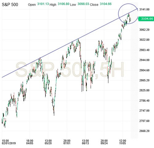 S&P 500