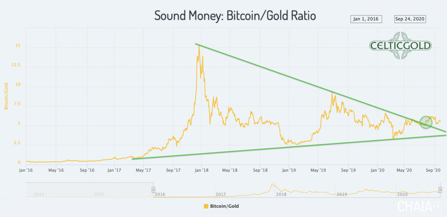Sound Money Bitcoin/Gold Ratio
