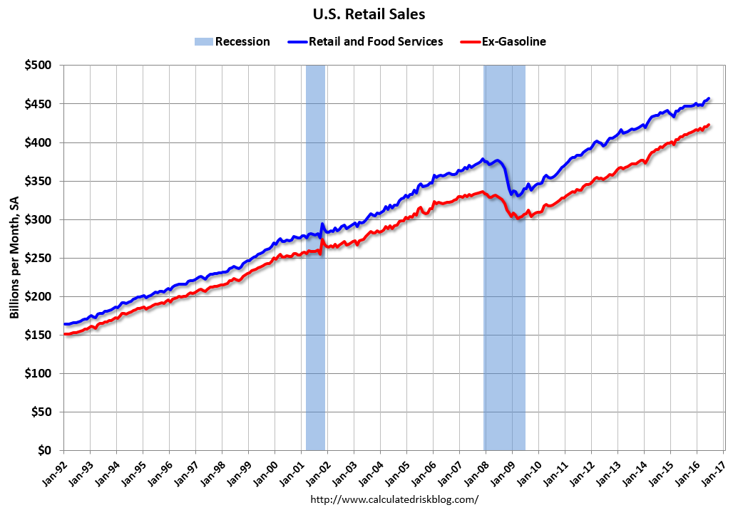 US Retail Sales 1992-2016