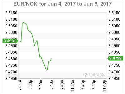 EUR/NOK June 4-6 Chart