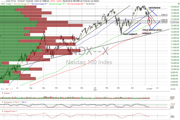 NDX 100 Chart