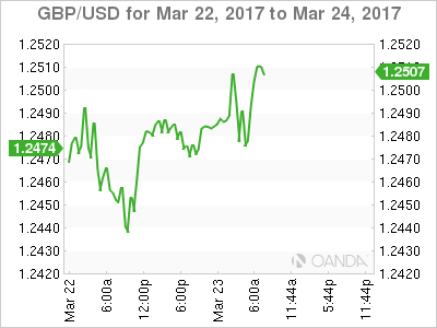 GBP/USD For Mar 22-24, 2017