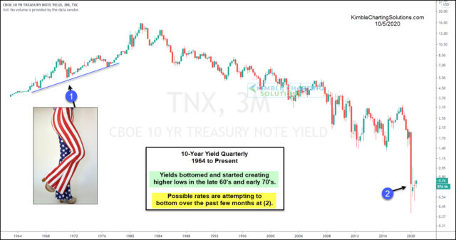 10-Year Treasury Chart.