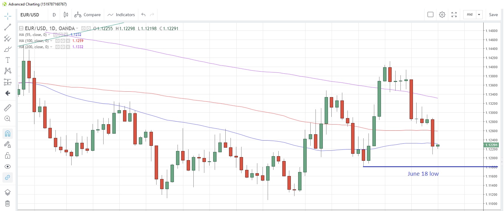 EUR/USD Daily Chart