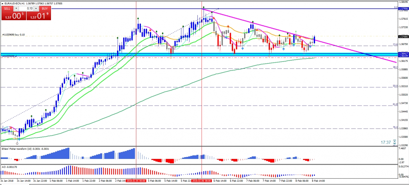 EUR/AUD Chart