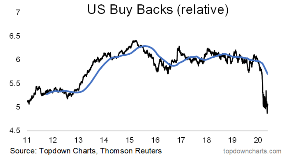 US Buy Backs