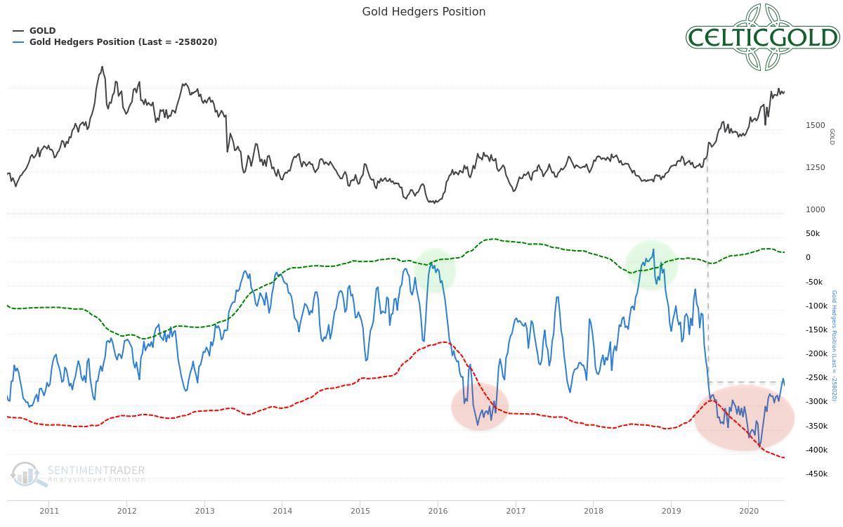 Gold Hedgers Position