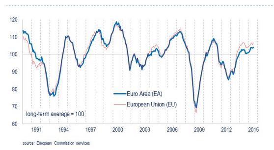 EA/EU Chart