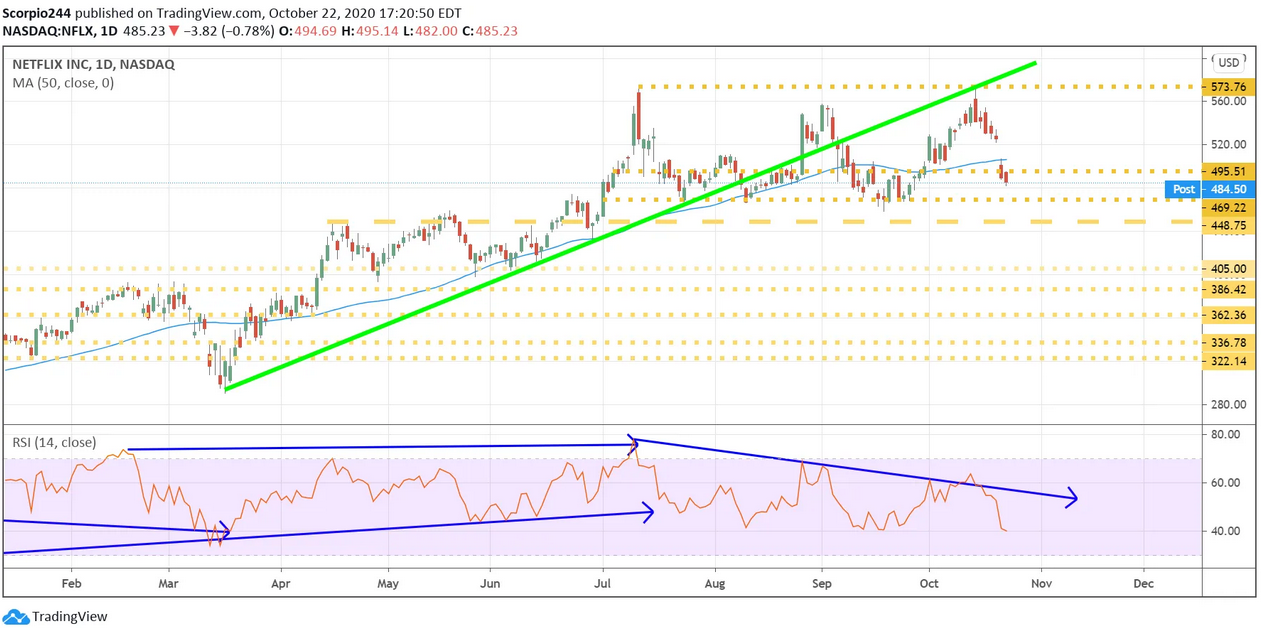 Netflix Inc Daily Chart