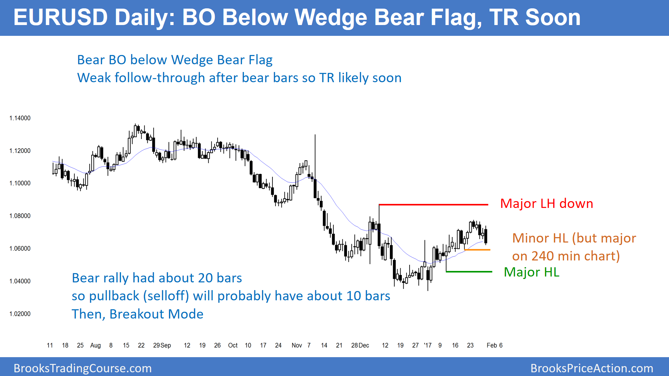 EUR/USD