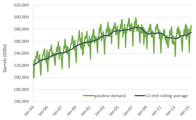 monthly gasoline demand