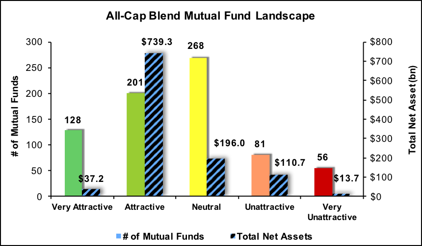 All-Cap Blend Mutual Fund Landscape