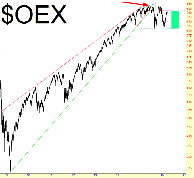 OEX Chart