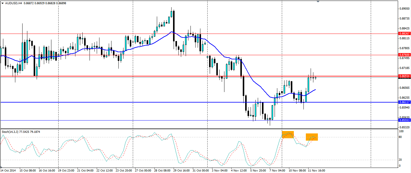 AUD/USD 4 Hour Chart