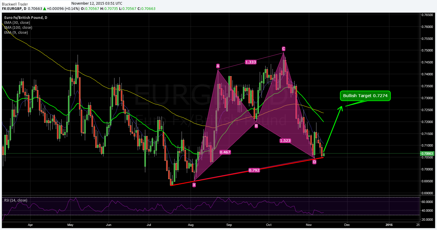 EUR/GBP Daily Chart