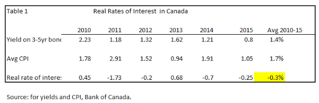 Real Rates Of Interest In Canada