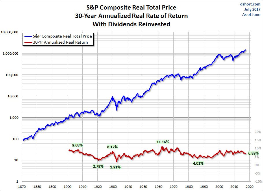 S&P Composite Real Total Price: 30-Year Annualized