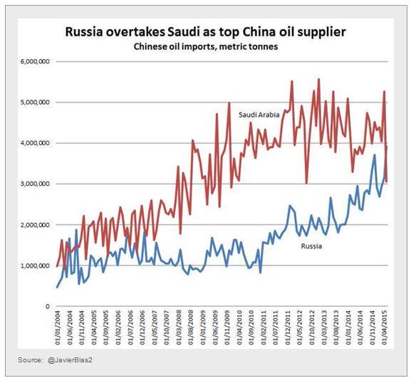 Russia overtakes Saudi as top China oil Supplier