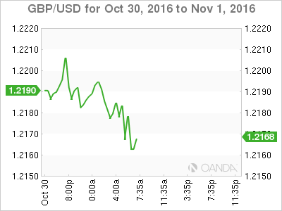 GBP/USD Oct 30 To Nov 1,2016