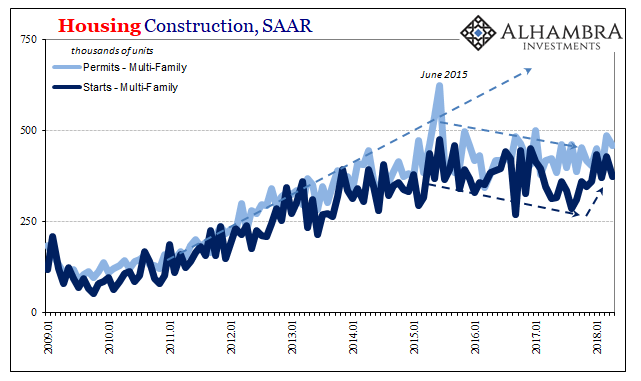 Housing Constraction SAAR