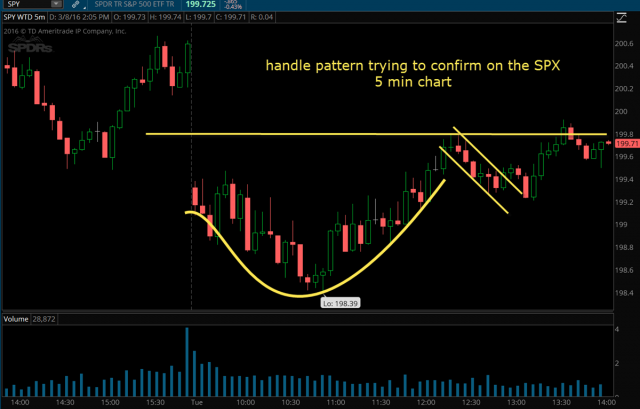 SPY: Watch Out For Cup And Handle Pattern | Investing.com