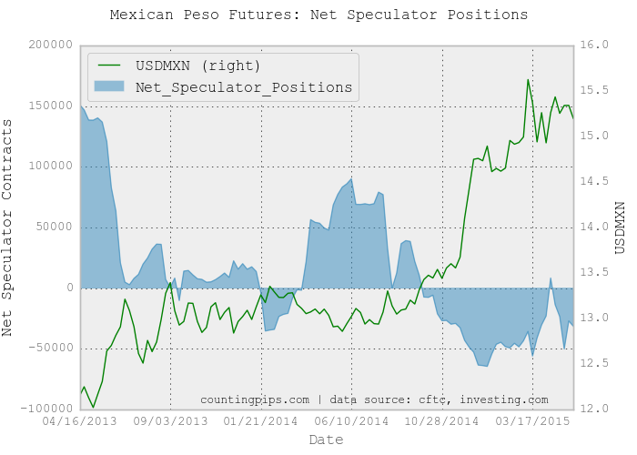 MXN Futures Speculator Chart