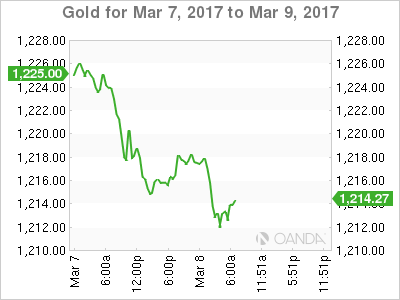 Gold March 7-9 Chart
