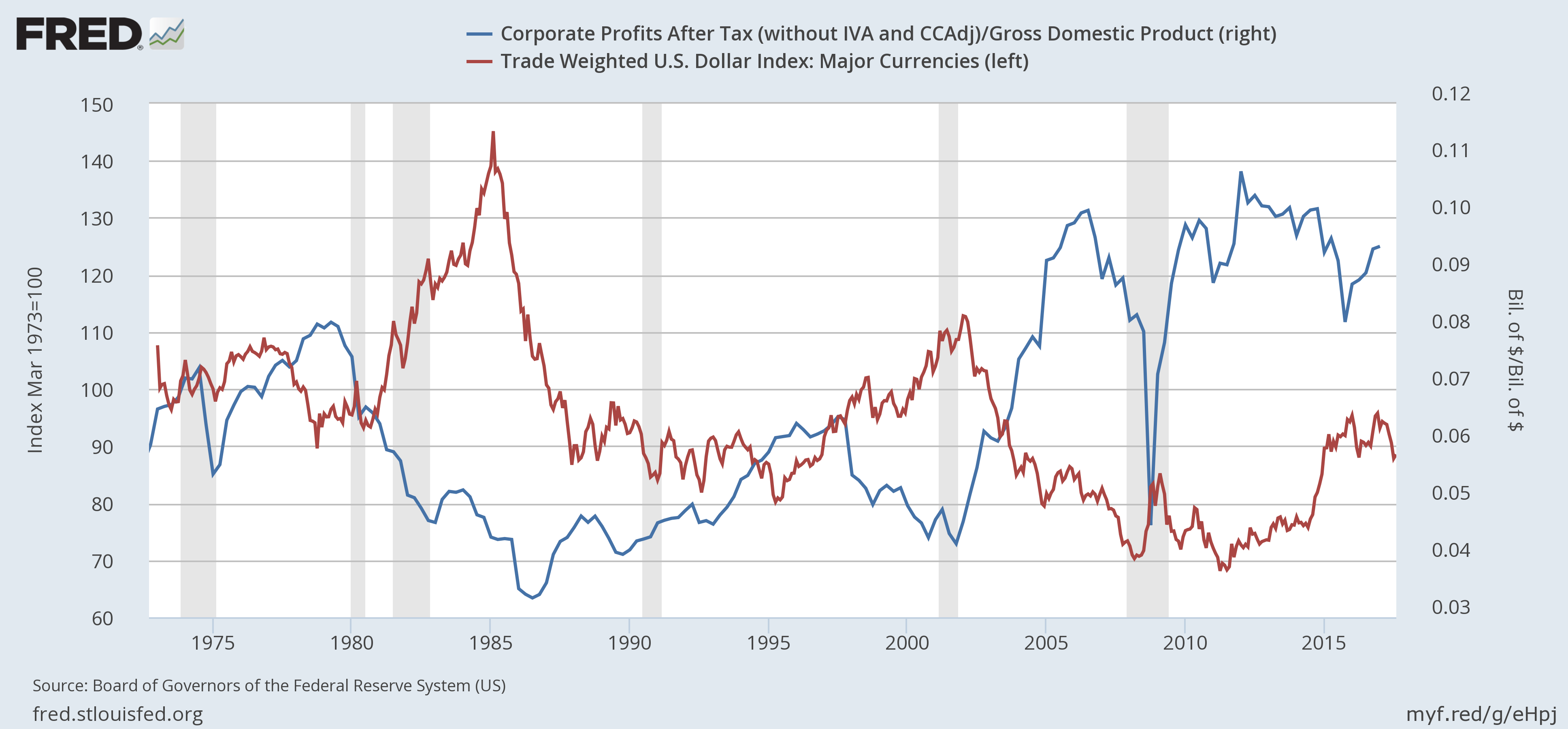 Corporate Profits After Tax 