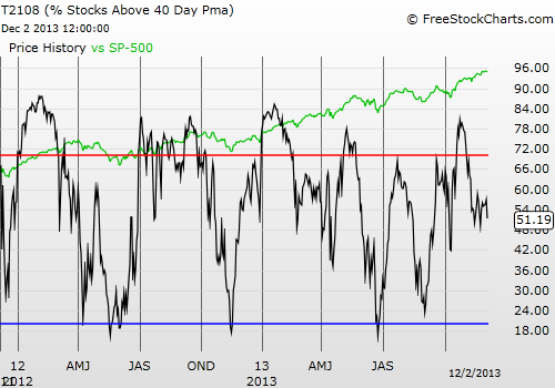 Daily T2108 vs the S&P 500