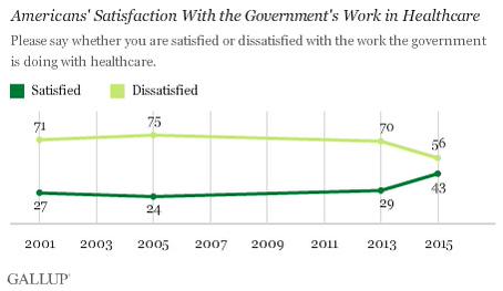 Americans' Satisfaction With The Government's Work in Healthcare